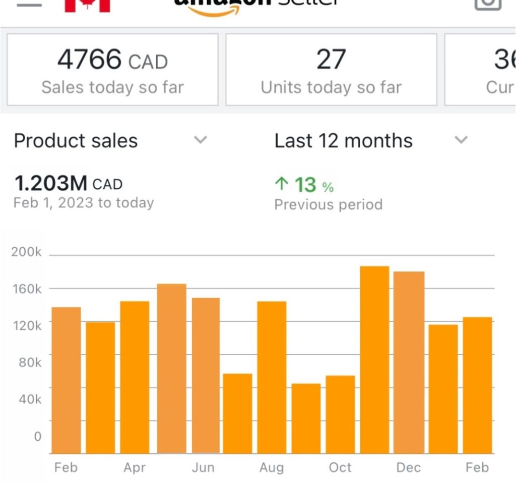Amazon seller dashboard displaying 1.203M CAD in product sales